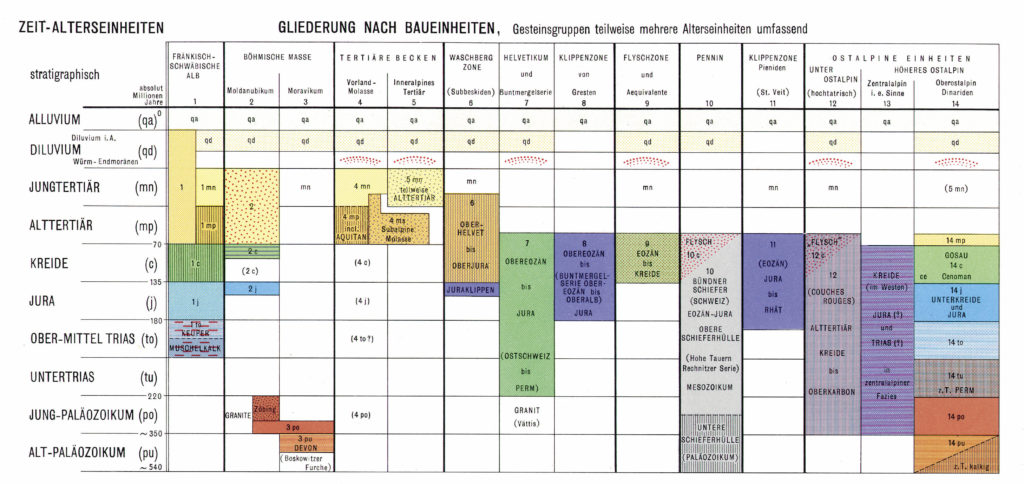Zeit- und Alterseinheiten